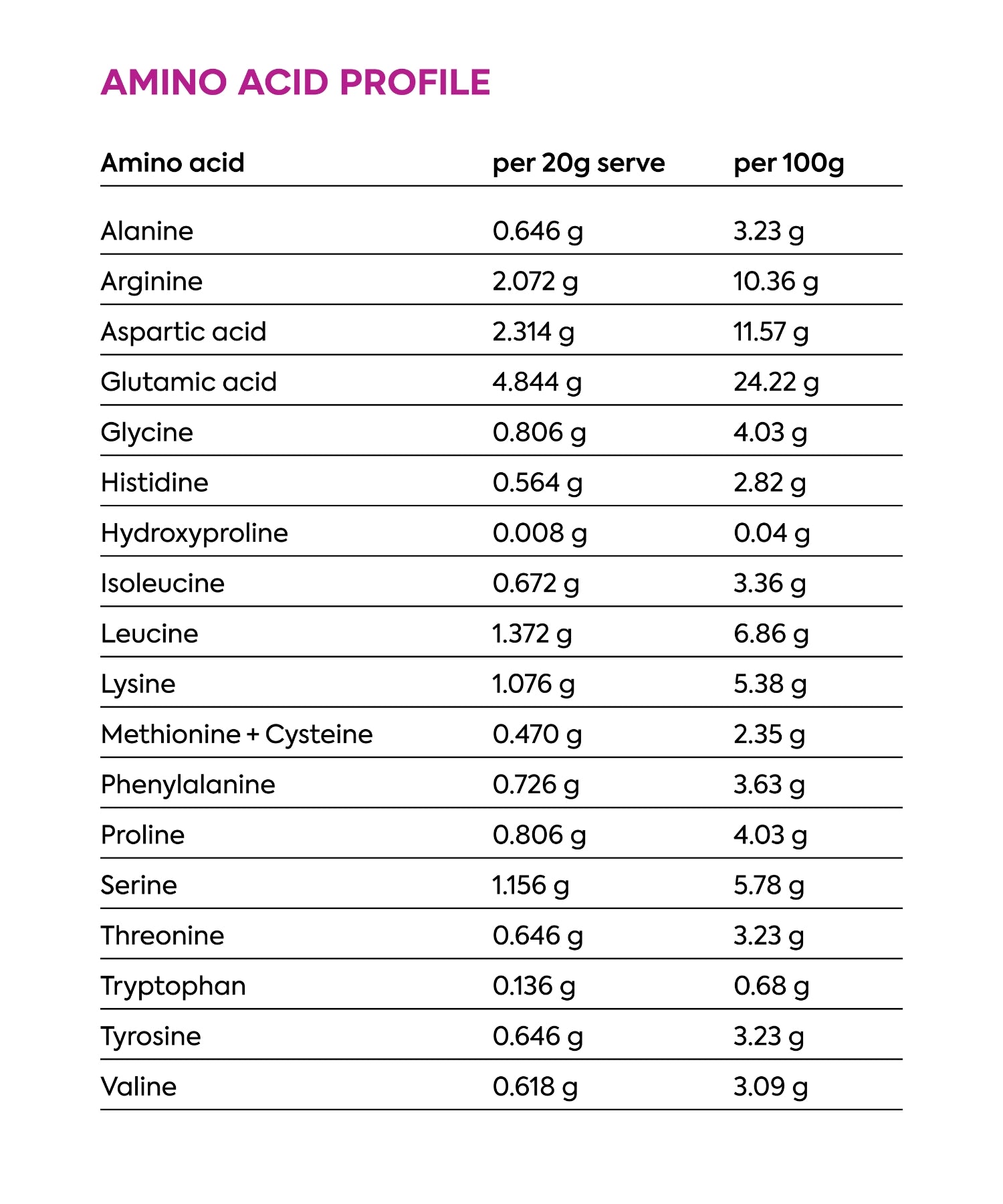 Amino acid profile table with values per 20g serve and per 100g pertaining to Lupin Gold protein isolate.